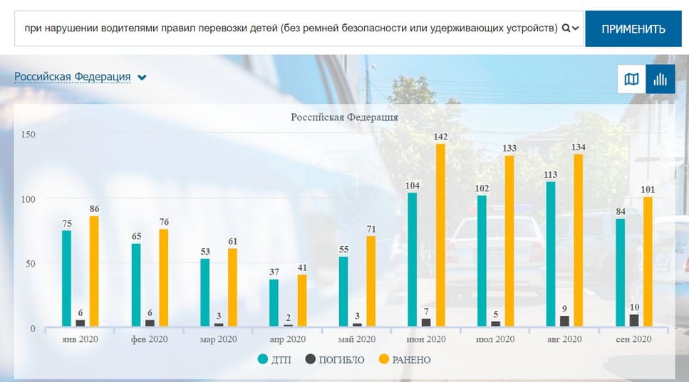 Статистика ГИБДД по ДТП с участием детей